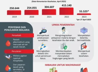 Peningkatan Kasus Malaria di Indonesia Menunjukkan Sistem Surveilans yang Lebih Baik