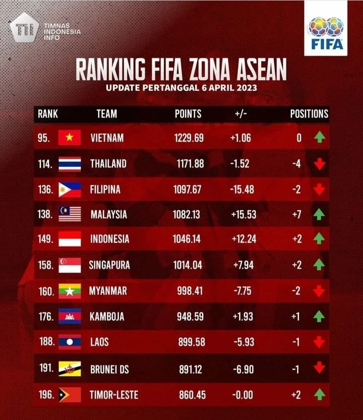 Ranking FIFA Timnas Indonesia Makin Kokoh Setelah Tekuk Mozambik, Naik ke Peringkat 118