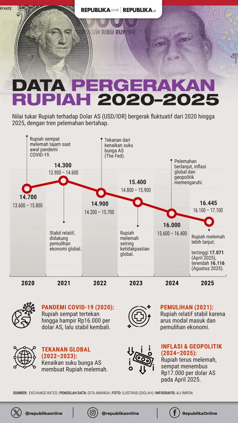 Rupiah Dibuka Melemah Hari Ini, Tertekan Eskalasi Perang di Timur Tengah