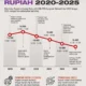 Rupiah Dibuka Melemah Hari Ini Tertekan Eskalasi Perang di Timur Tengah