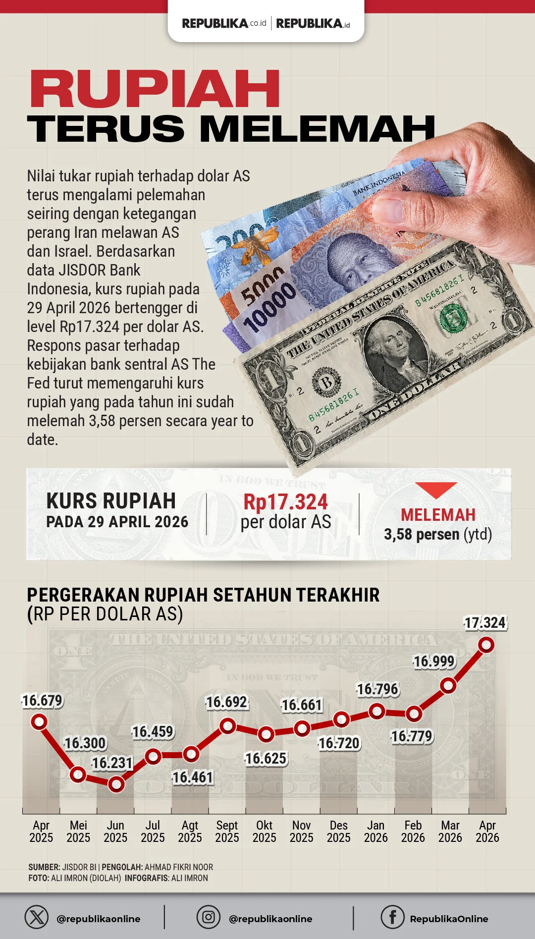 Rupiah Terus Merosot? Ini Empat Faktor Utamanya yang Wajib Diketahui