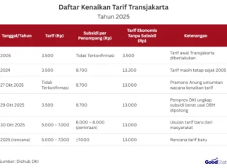 Tarif Transjabodetabek Bakal Disesuaikan, Pemprov DKI Evaluasi Besaran Subsidi