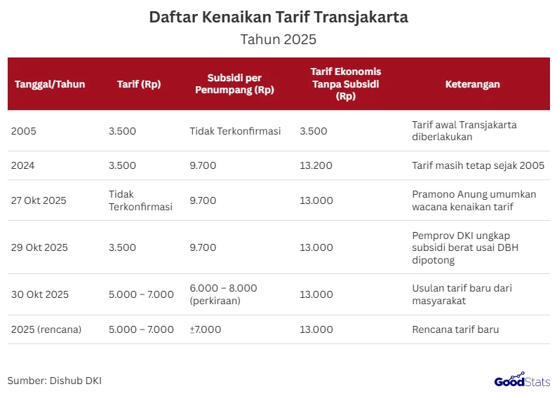Tarif Transjabodetabek Bakal Disesuaikan, Pemprov DKI Evaluasi Besaran Subsidi
