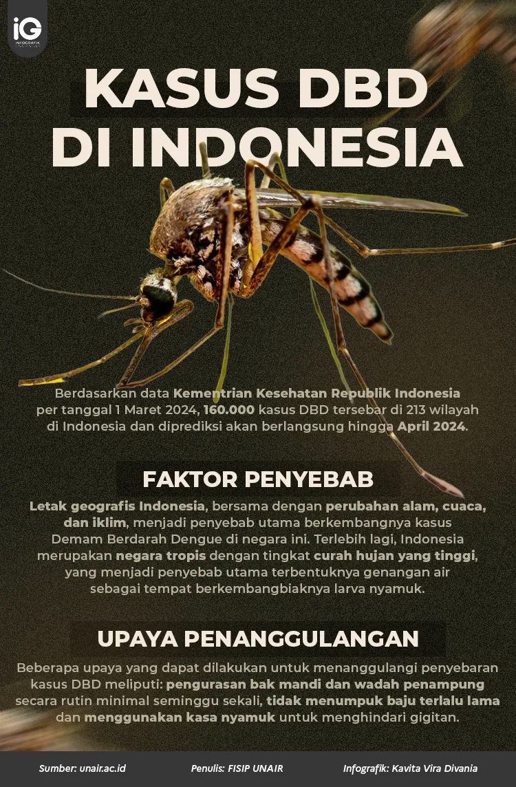 Waspada DBD: Sepanjang 2026 Kasus DBD di Bekasi Tembus 1.583 Kasus, 3 Meninggal Dunia