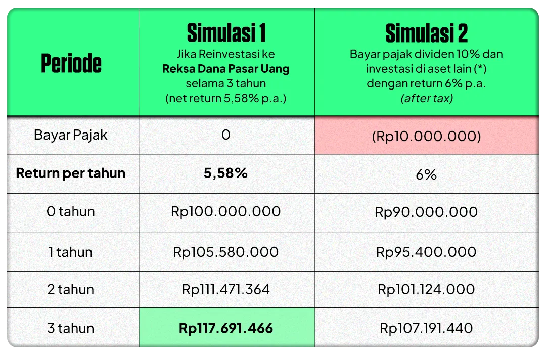 Dividen Jadi Andalan: Pemerintah Raup Triliunan dari Pajak Tabungan dan Investasi