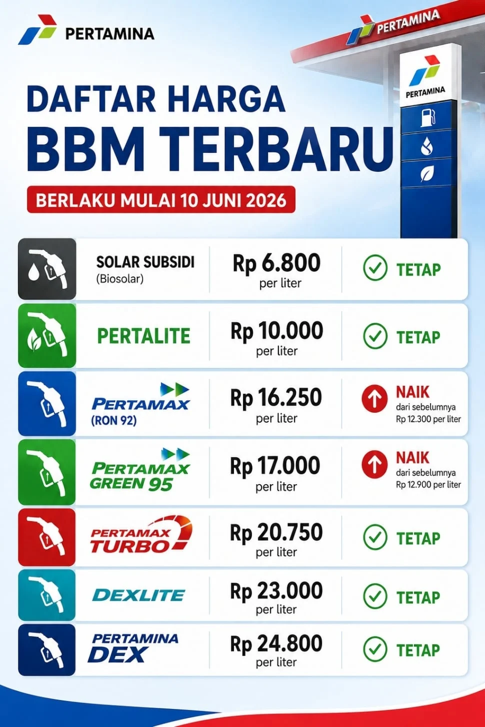 Harga BBM Pertamina Turun di Juli 2026, Pemerintah Jamin Subsidi Tetap Aman