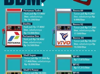 Harga BBM Terbaru: Antrean Panjang, Subsidi Bocor, dan Masa Depan Energi Indonesia