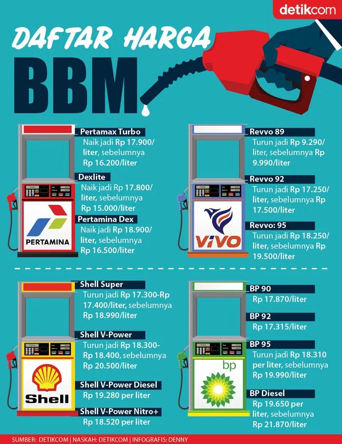 Harga BBM Terbaru: Antrean Panjang, Subsidi Bocor, dan Masa Depan Energi Indonesia