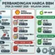 Kenaikan Harga BBM Membebani Rakyat, Pemerintah Buka Peluang Penurunan Harga Pertamax