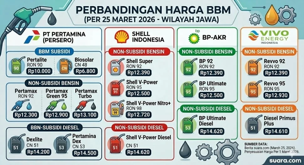 Kenaikan Harga BBM Membebani Rakyat, Pemerintah Buka Peluang Penurunan Harga Pertamax