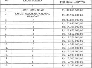Kenaikan Tukin TNI dan ASN Kemhan Diatur dalam Perpres Nomor 42 dan 43 Tahun 2026