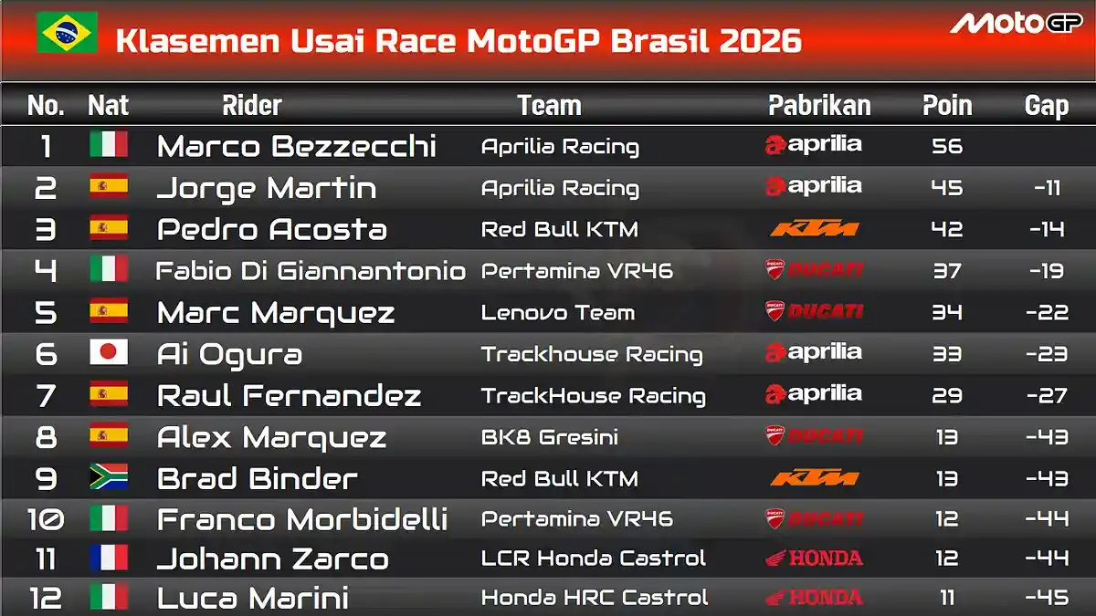 Klasemen MotoGP 2026 Memanas: Ai Ogura Ancam Jorge Martin, Marc Marquez Bangkit