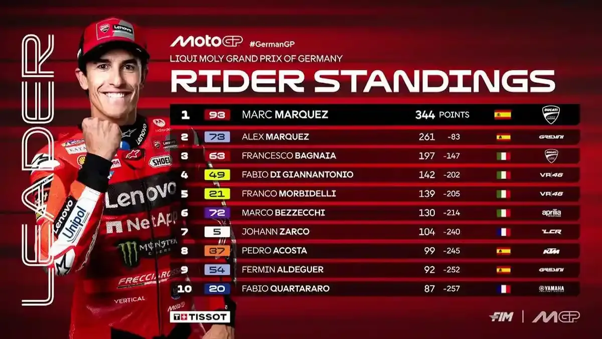 Klasemen MotoGP Jerman Makin Ketat: Marc Marquez Pangkas Jarak, Martin Masih Puncaki