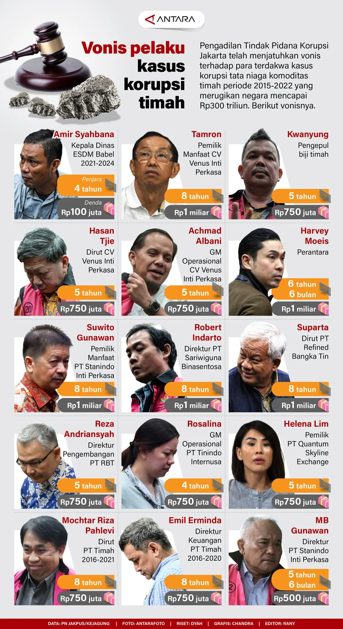 Korupsi di Batu Bara dan Kejagung: Vonis 6 Tahun untuk Tamrin, Febrie Diperiksa
