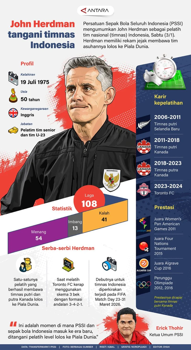 Rencana Rotasi John Herdman untuk Timnas Indonesia di ASEAN Championship 2026