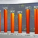 Suhu Hari Ini Tembus 35 Derajat Celsius, Waspada Embun Beku di Merbabu dan Kulit Breakout