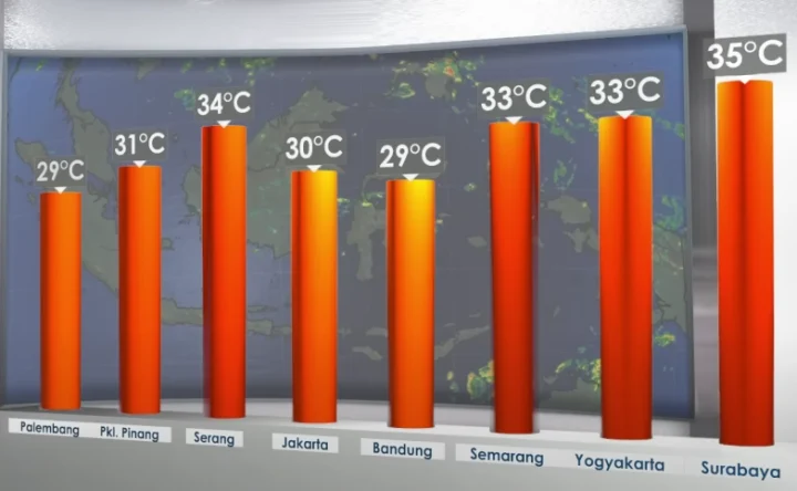 Suhu Hari Ini Tembus 35 Derajat Celsius, Waspada Embun Beku di Merbabu dan Kulit Breakout