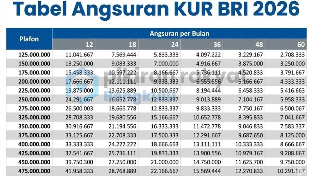 Tabel Angsuran KUR BRI 2026: Simulasi Cicilan Pinjaman Rp1 Juta hingga Rp500 Juta