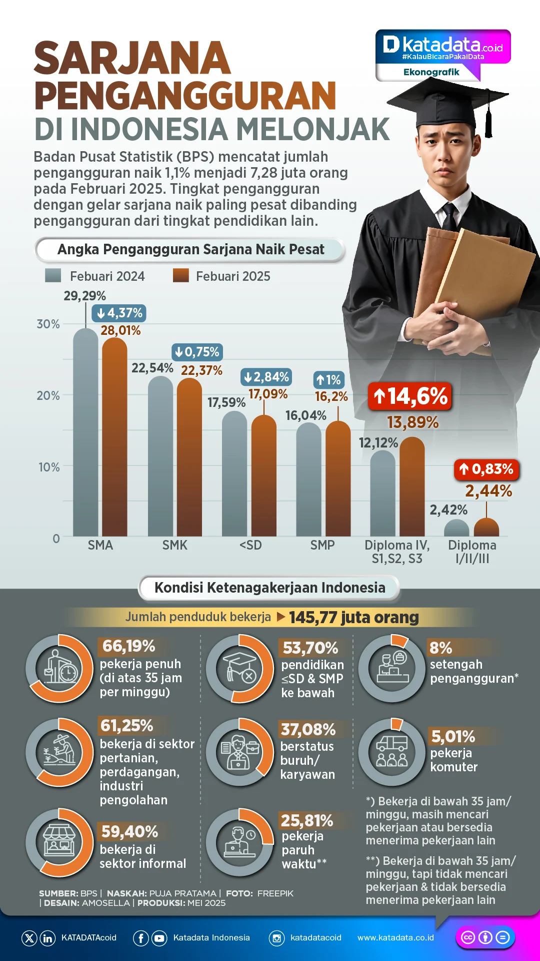 1 Juta Sarjana Menganggur di Indonesia, Tantangan Dunia Kerja di Era Disrupsi Teknologi