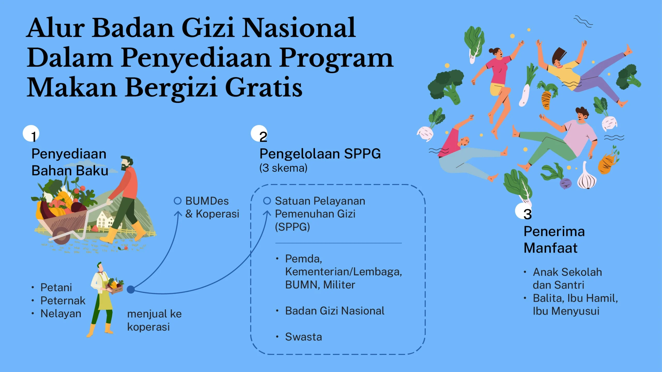 Alarm bagi Program Makan Bergizi Gratis: Tantangan dan Upaya Perbaikan Sistem Pengelolaan