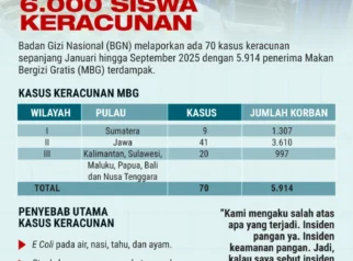 BGN Minta Maaf dan Copot Kepala SPPG Setelah 353 Siswa di Berastagi Keracunan MBG