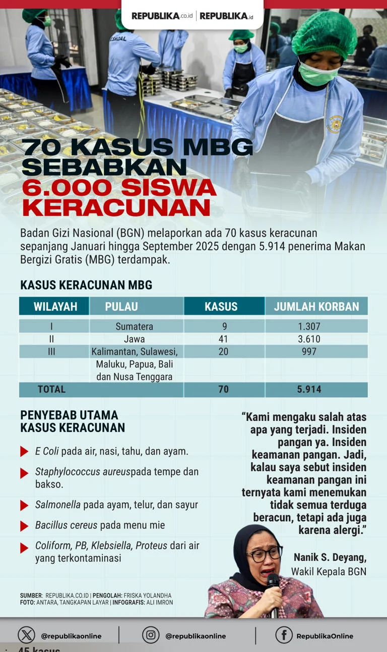 BGN Minta Maaf dan Copot Kepala SPPG Setelah 353 Siswa di Berastagi Keracunan MBG
