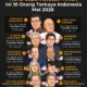 Daftar Orang Terkaya Indonesia Versi Forbes 2026: Low Tuck Kwong Geser Prajogo Pangestu