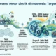 Empat Kriteria Motor Listrik Nasional dan Perkembangan Program Molinas di Indonesia