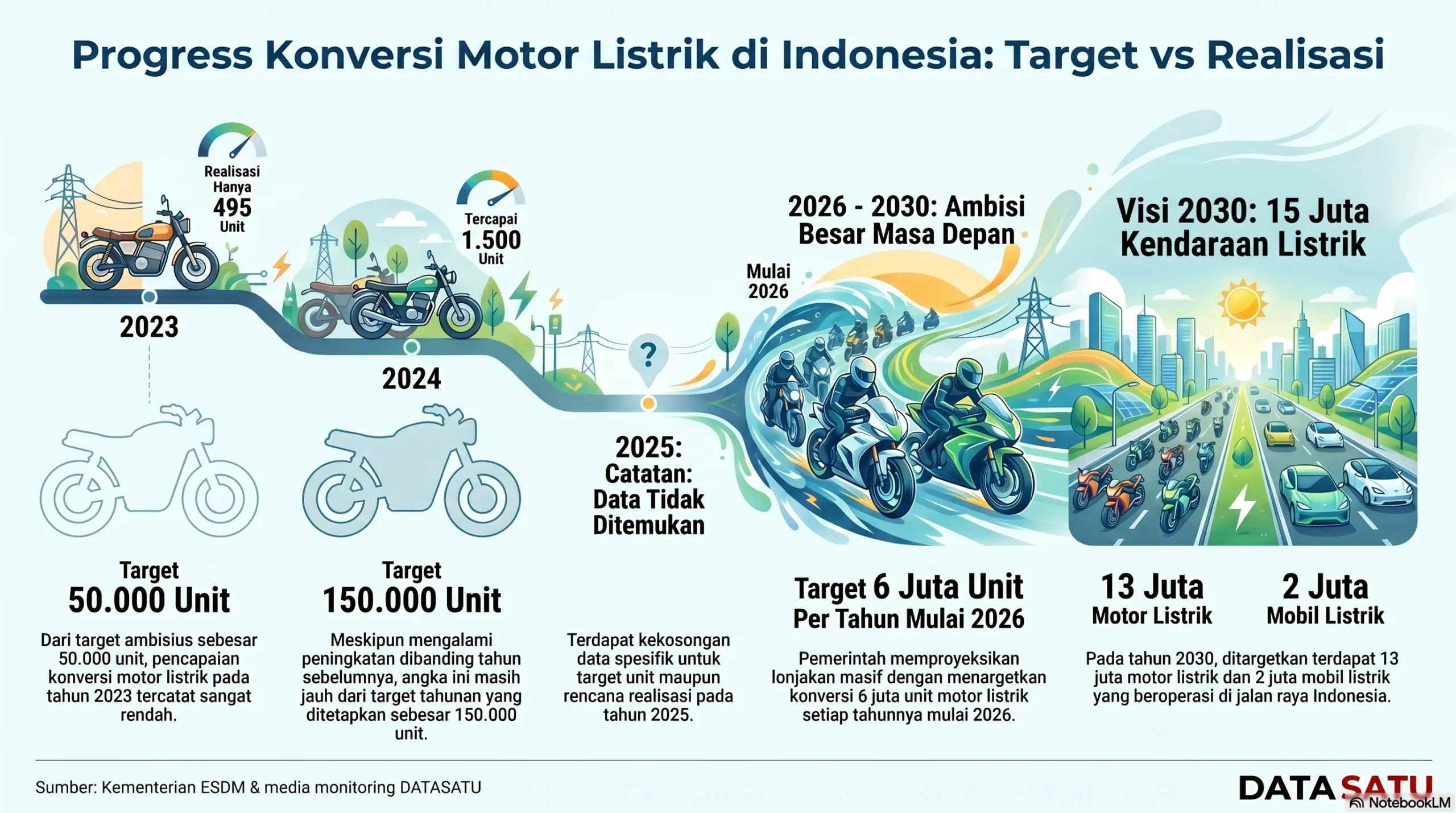 Empat Kriteria Motor Listrik Nasional dan Perkembangan Program Molinas di Indonesia