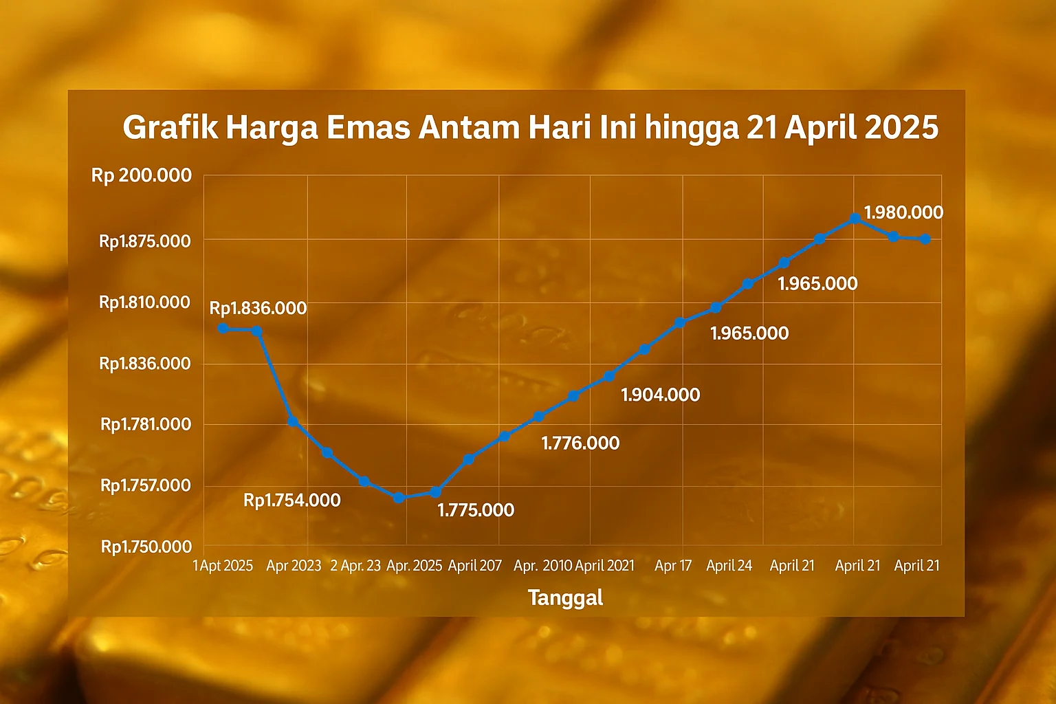 Harga Emas Antam Naik Rp 18.000 per Gram, Tren Kenaikan Terjadi di Aceh dan Pasar Nasional