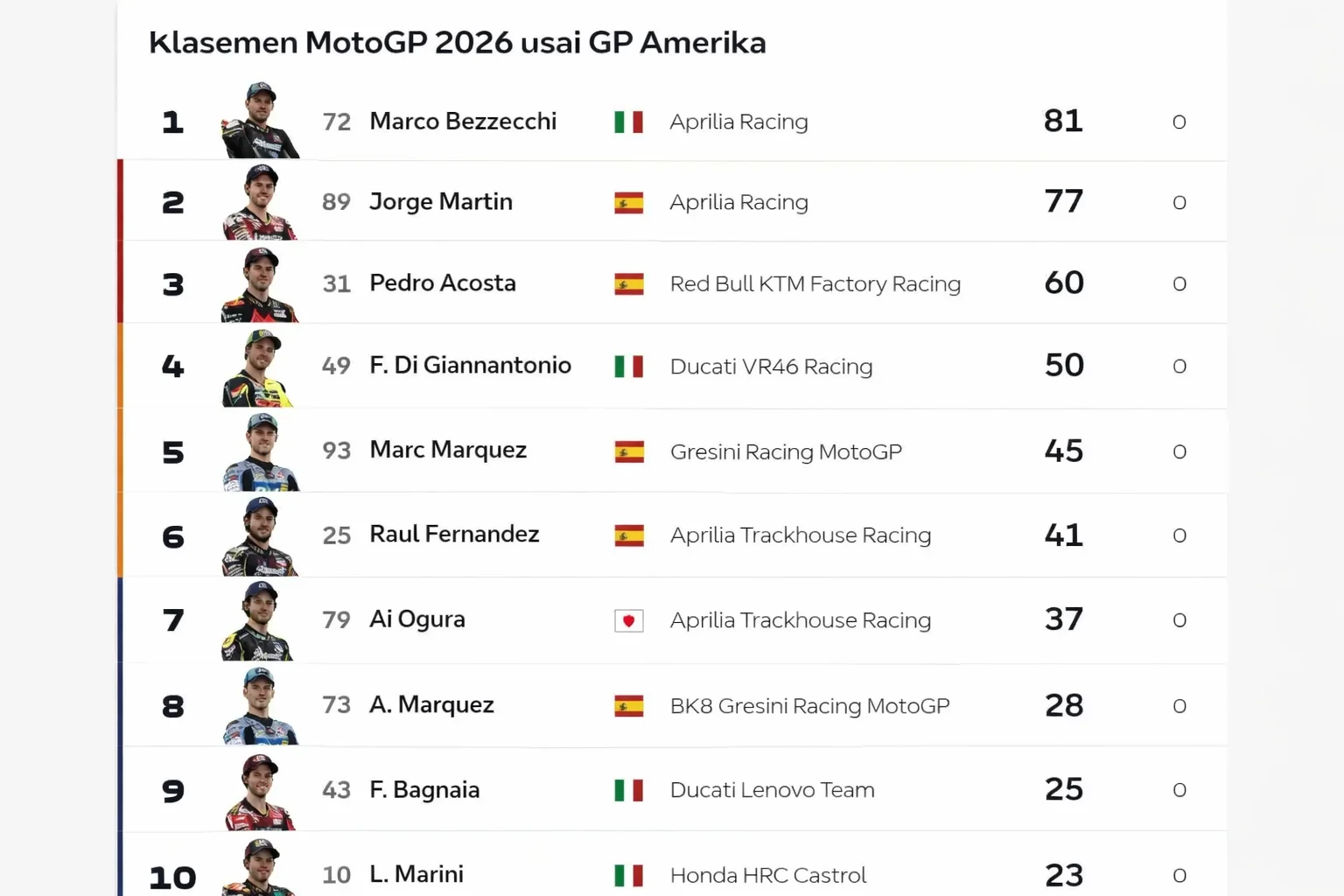 Klasemen MotoGP 2026 Terbaru Usai GP Inggris: Bezzecchi Melonjak ke Posisi Kedua, Marc Marquez Tetap di Top 5