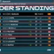 Klasemen Sementara Moto3 2026: Veda Ega Pratama Turun ke Posisi 7 Setelah Hasil Buruk di Aragon