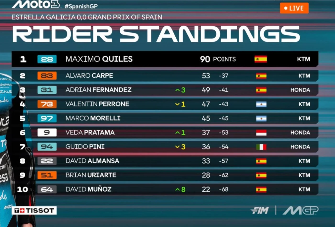 Klasemen Sementara Moto3 2026: Veda Ega Pratama Turun ke Posisi 7 Setelah Hasil Buruk di Aragon