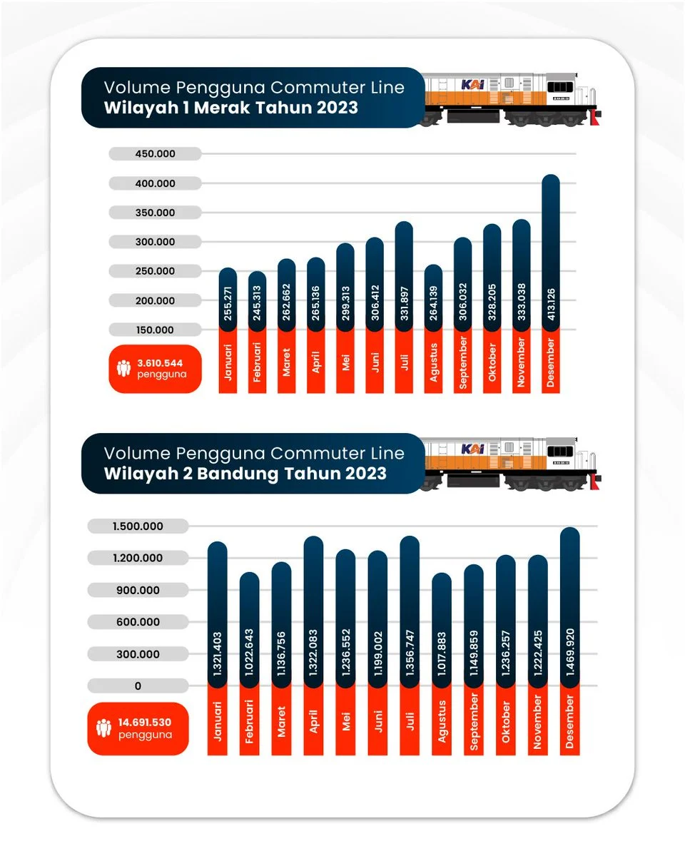 Konektivitas Kepulauan Seribu Menguat dengan Peran Strategis Commuter Line dari Daratan Jakarta