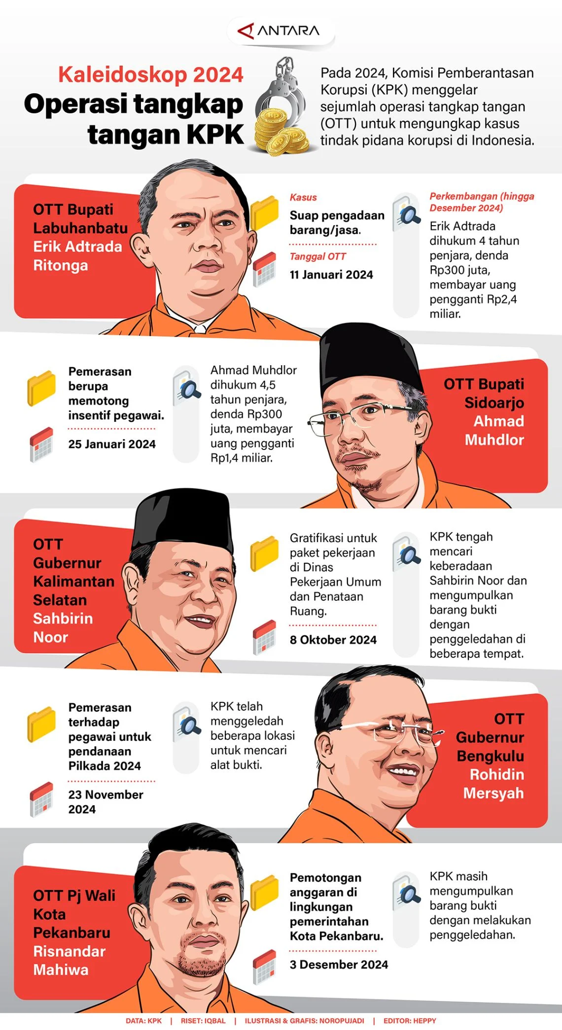 KPK Tegaskan Tidak Ada Operasi Tangkap Tangan di Kabupaten Bogor, Sekda Masih Pantau Isu OTT