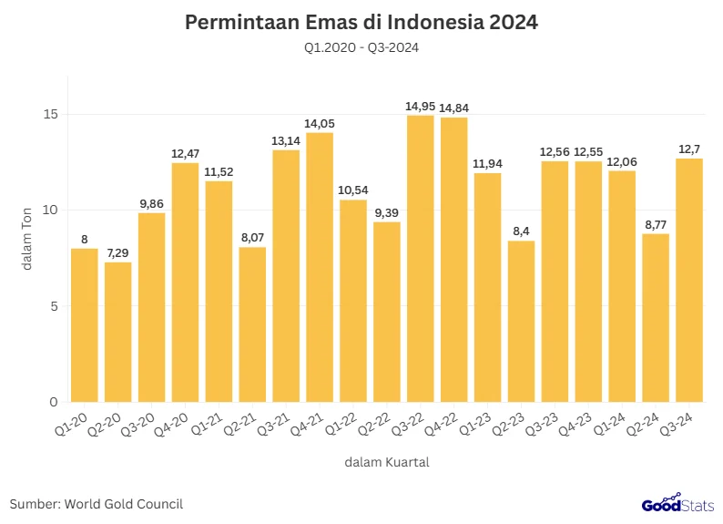 Permintaan Emas di Indonesia Melonjak 40 Persen, Prospek hingga Akhir Tahun Tetap Cerah