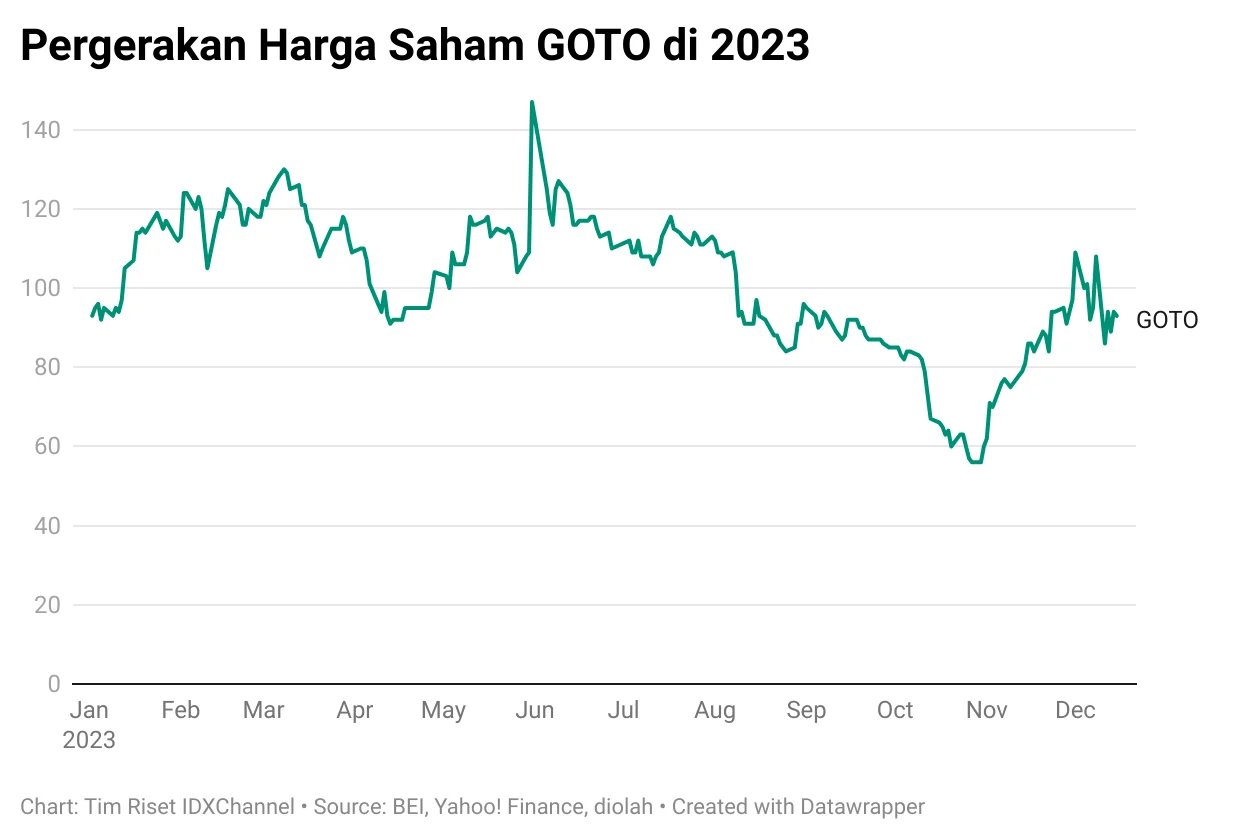 Rencana Penghapusan Batas Harga Saham, Kenapa Saham GOTO Diuntungkan?