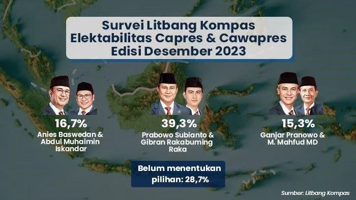 Respons Partai Politik terhadap Elektabilitas Tinggi Prabowo Subianto