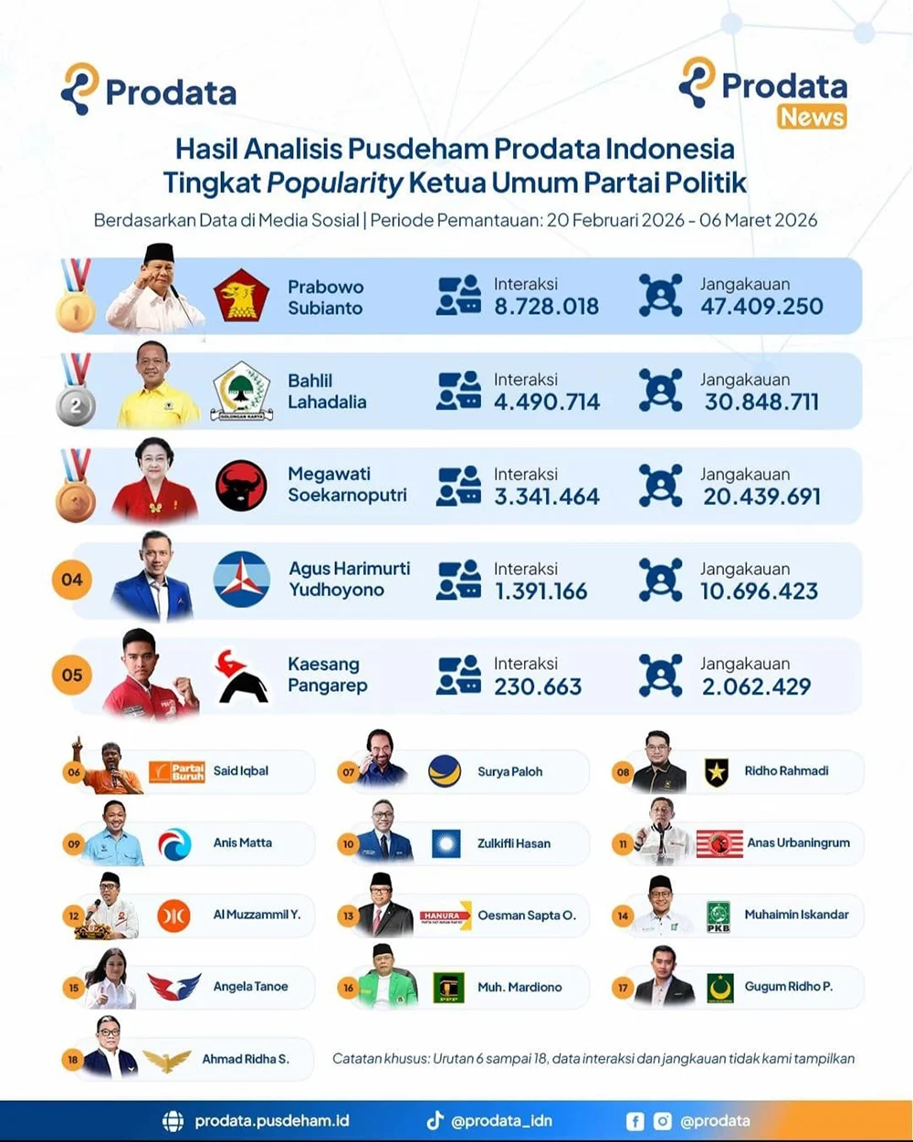 Survei IPO: Bahlil Masuk Tiga Besar Menteri Berkinerja Terbaik Pemerintahan Prabowo