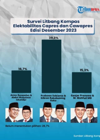 Survei IPO: Prabowo Pimpin Elektabilitas Capres dengan AHY sebagai Cawapres, Anies dan KDM Masih Mengintai