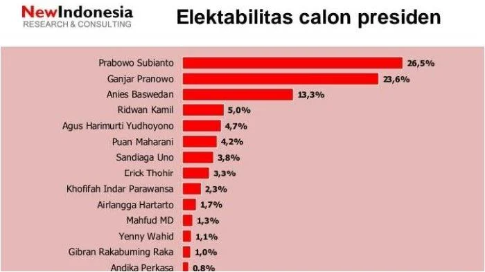 Survei Median: Elektabilitas Prabowo Ungguli KDM, tapi Kalah di DKI, Jabar, dan Banten