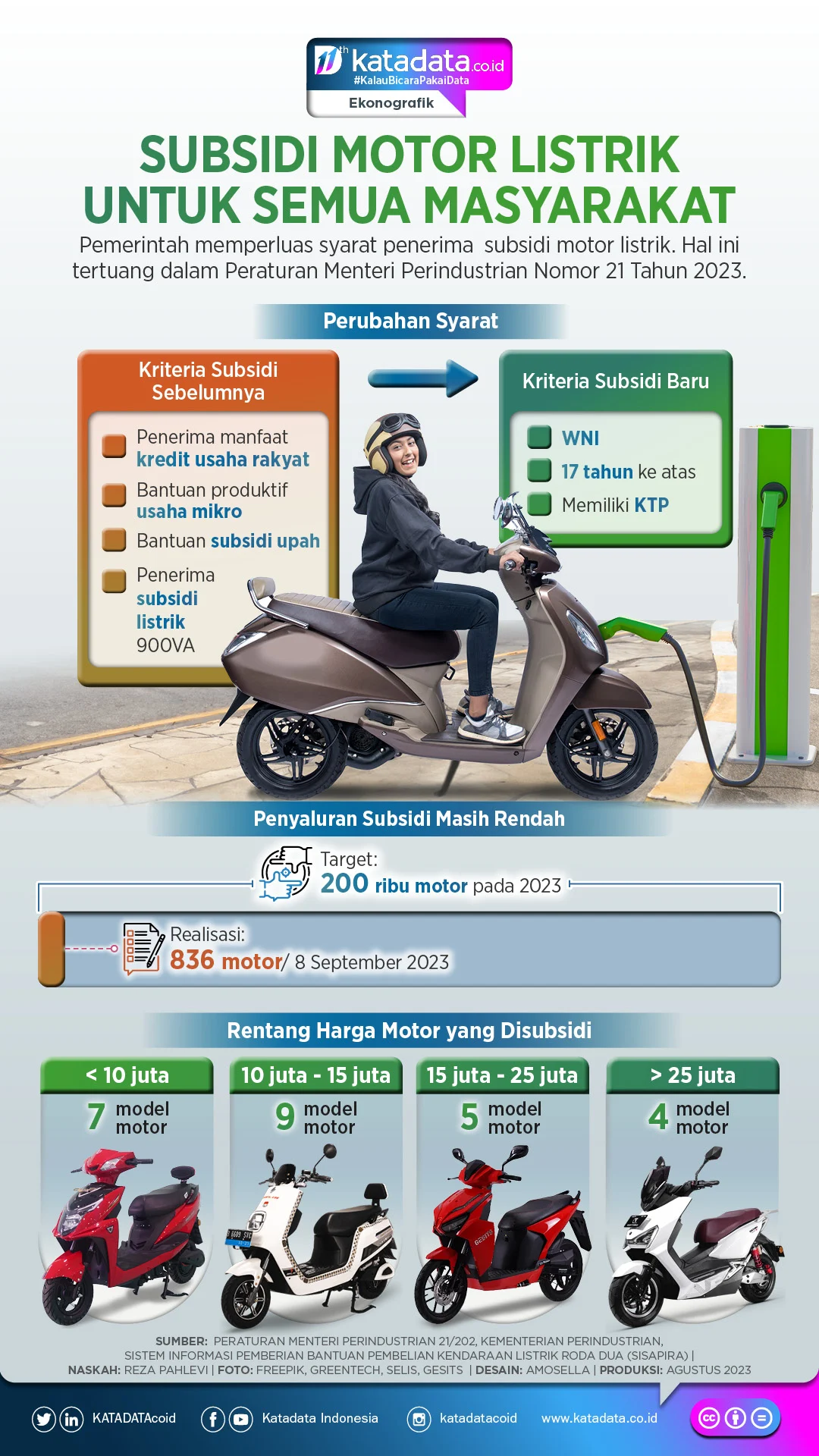 Syarat Motor Listrik untuk Mendapatkan Subsidi Pemerintah dalam Program Molinas