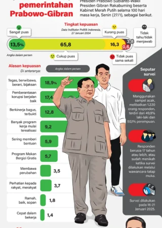 5 Faktor Penyebab Kepuasan Publik Terhadap Pemerintahan Prabowo Anjlok Jadi 55,1 Persen