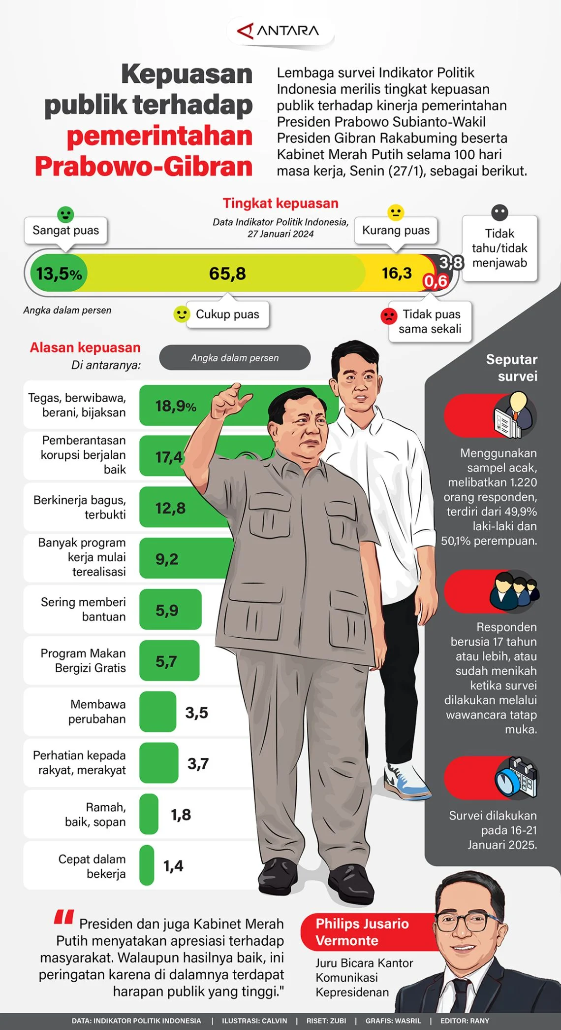 5 Faktor Penyebab Kepuasan Publik Terhadap Pemerintahan Prabowo Anjlok Jadi 55,1 Persen