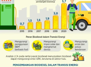 Pemerintah Targetkan Penerapan Biodiesel B60 pada 2027