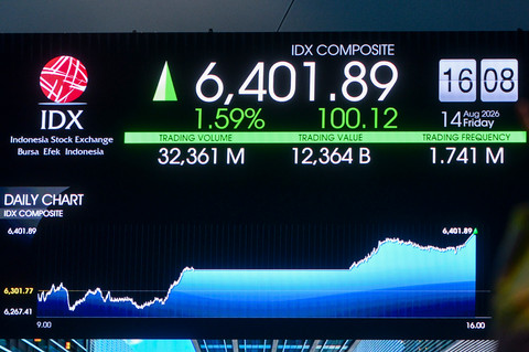 IHSG Ditutup Menguat 1,04 Persen ke Level 6.093